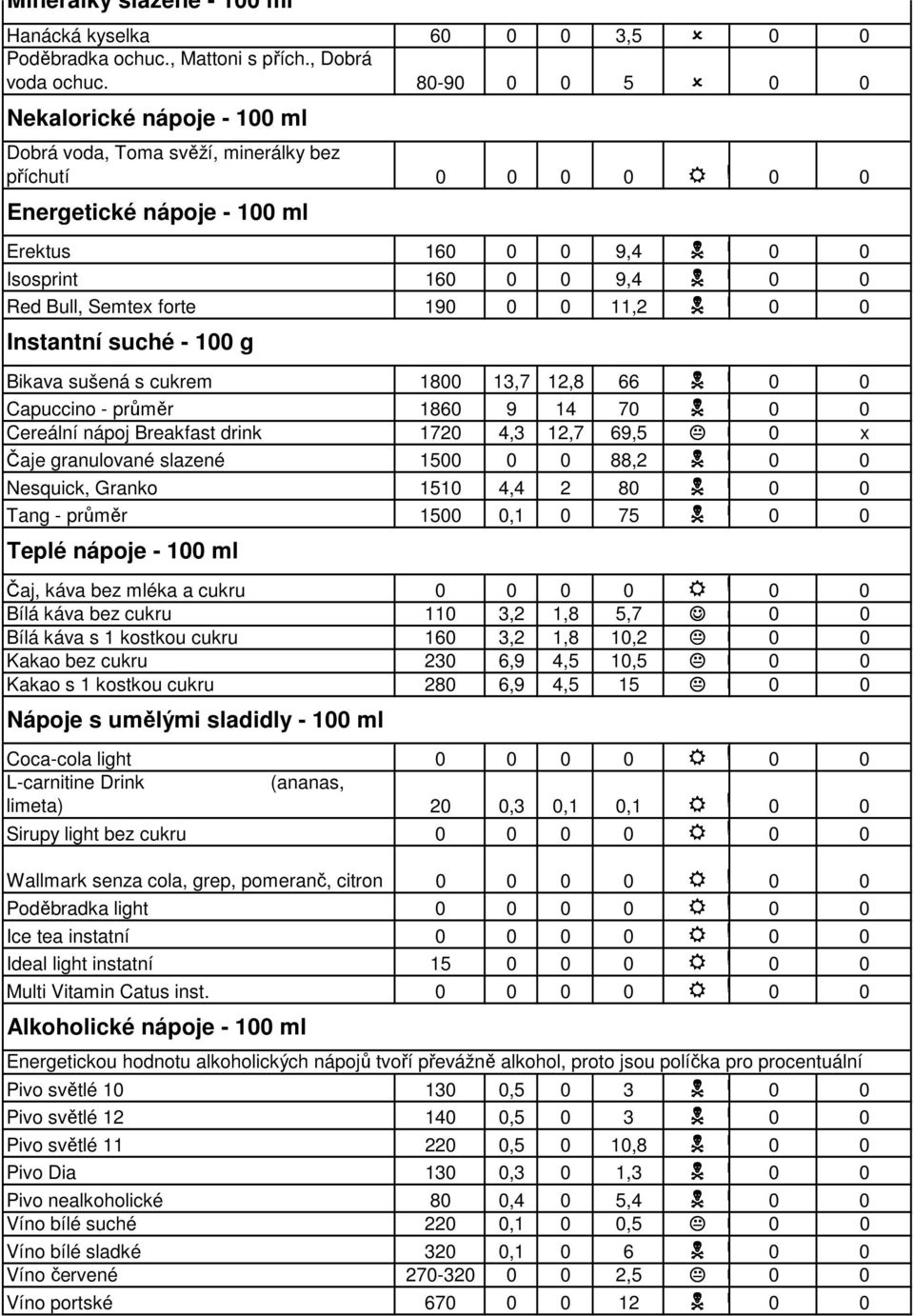 forte 190 0 0 11,2 0 0 Instantní suché - 100 g Bikava sušená s cukrem 1800 13,7 12,8 66 0 0 Capuccino - průměr 1860 9 14 70 0 0 Cereální nápoj Breakfast drink 1720 4,3 12,7 69,5 0 x Čaje granulované