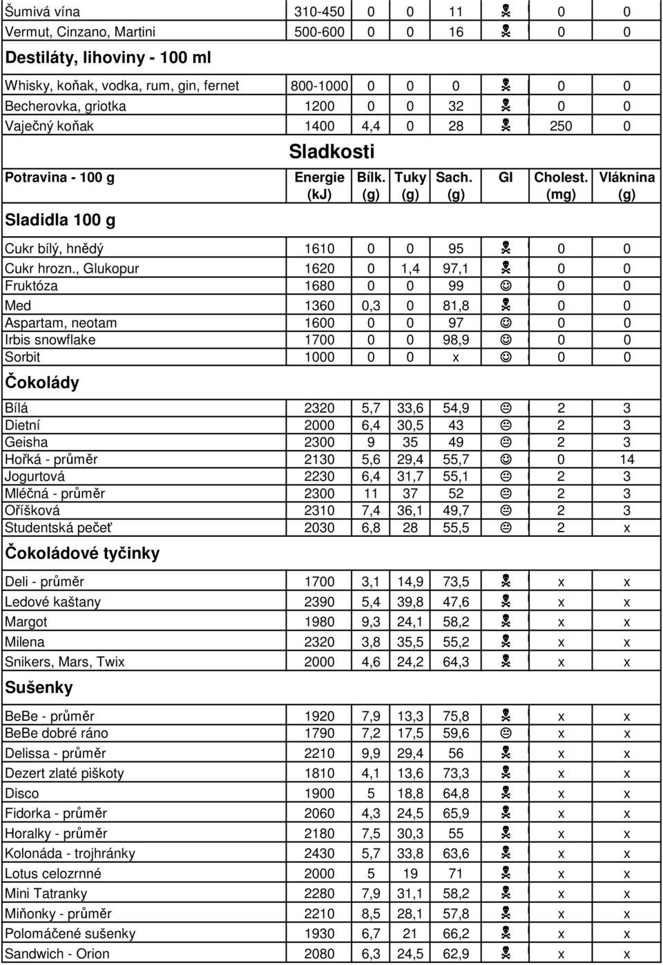 , Glukopur 1620 0 1,4 97,1 0 0 Fruktóza 1680 0 0 99 0 0 Med 1360 0,3 0 81,8 0 0 Aspartam, neotam 1600 0 0 97 0 0 Irbis snowflake 1700 0 0 98,9 0 0 Sorbit 1000 0 0 x 0 0 Čokolády Bílá 2320 5,7 33,6