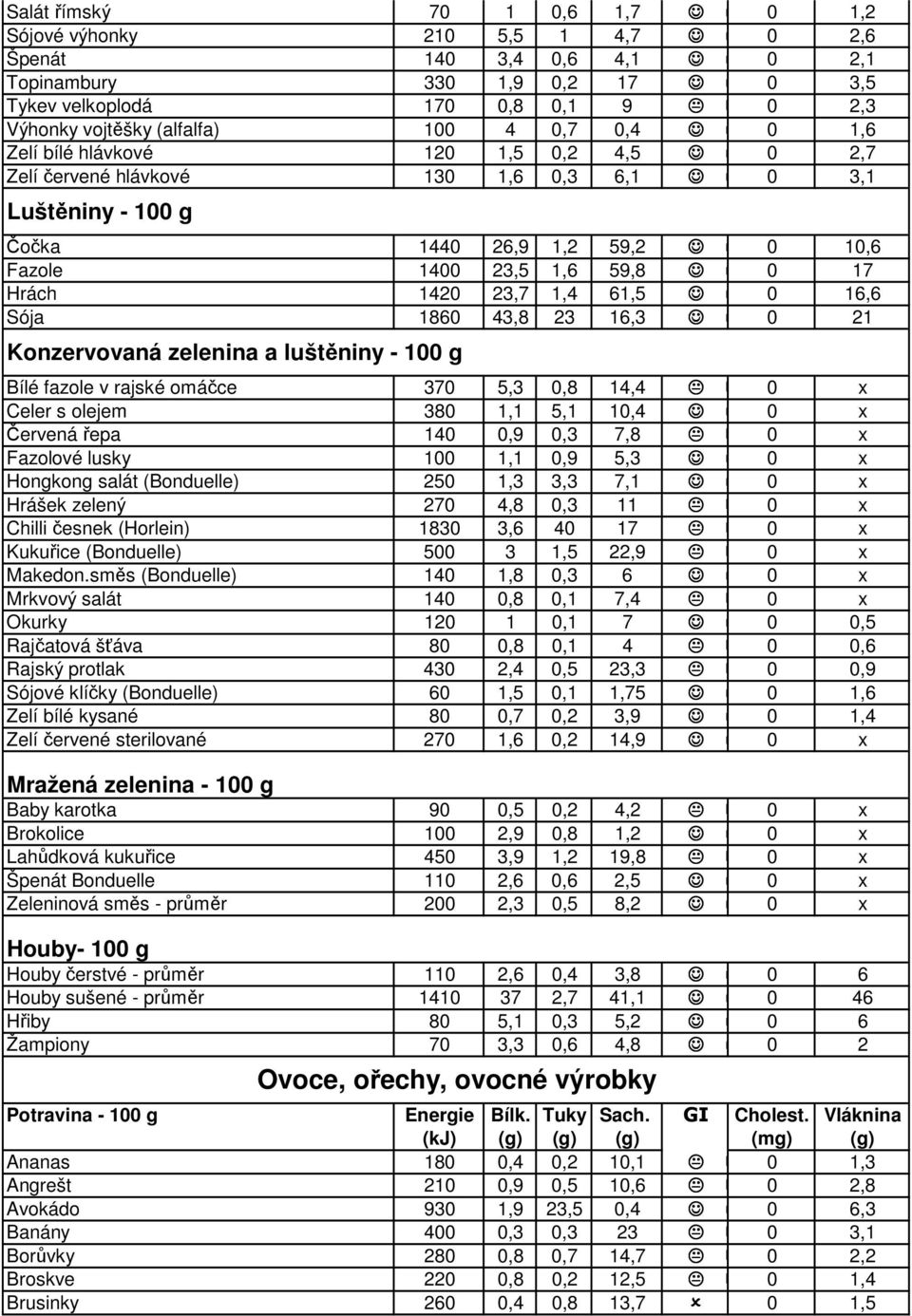 61,5 0 16,6 Sója 1860 43,8 23 16,3 0 21 Konzervovaná zelenina a luštěniny - 100 g Bílé fazole v rajské omáčce 370 5,3 0,8 14,4 0 x Celer s olejem 380 1,1 5,1 10,4 0 x Červená řepa 140 0,9 0,3 7,8 0 x