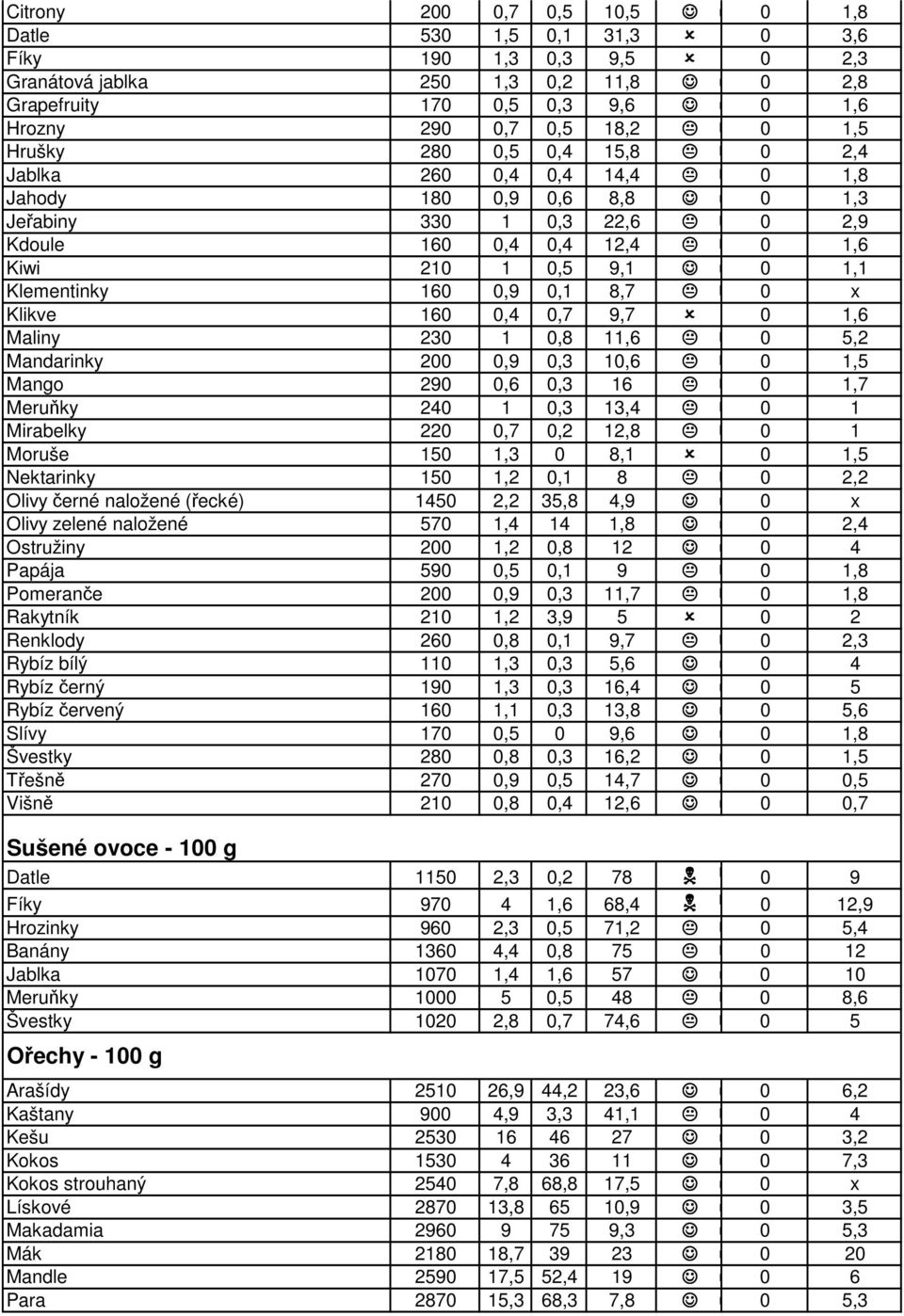 Klikve 160 0,4 0,7 9,7 0 1,6 Maliny 230 1 0,8 11,6 0 5,2 Mandarinky 200 0,9 0,3 10,6 0 1,5 Mango 290 0,6 0,3 16 0 1,7 Meruňky 240 1 0,3 13,4 0 1 Mirabelky 220 0,7 0,2 12,8 0 1 Moruše 150 1,3 0 8,1 0