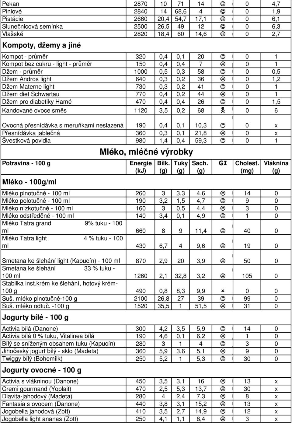 diet Schwartau 770 0,4 0,2 44 0 1 Džem pro diabetiky Hamé 470 0,4 0,4 26 0 1,5 Kandované ovoce směs 1120 3,5 0,2 68 0 6 Ovocná přesnídávka s meruňkami neslazená 190 0,4 0,1 10,3 0 x Přesnídávka