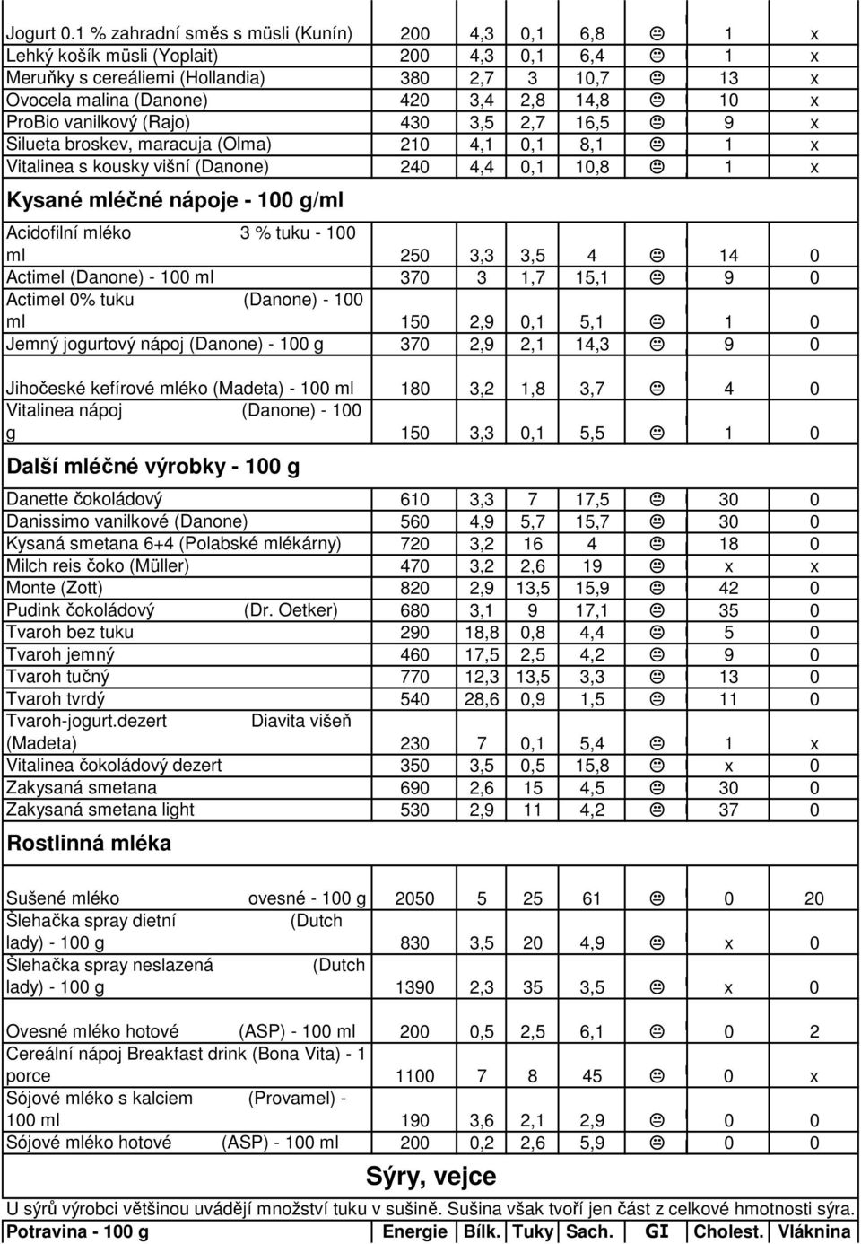 x ProBio vanilkový (Rajo) 430 3,5 2,7 16,5 9 x Silueta broskev, maracuja (Olma) 210 4,1 0,1 8,1 1 x Vitalinea s kousky višní (Danone) 240 4,4 0,1 10,8 1 x Kysané mléčné nápoje - 100 g/ml Acidofilní