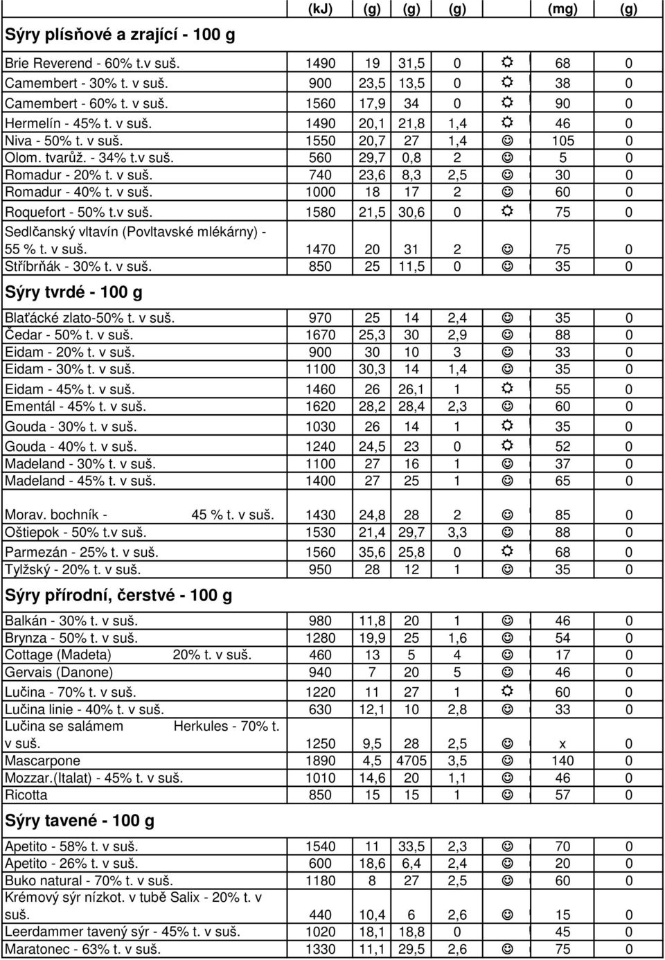 v suš. 1470 20 31 2 75 0 Stříbrňák - 30% t. v suš. 850 25 11,5 0 35 0 Sýry tvrdé - 100 g Blaťácké zlato-50% t. v suš. 970 25 14 2,4 35 0 Čedar - 50% t. v suš. 1670 25,3 30 2,9 88 0 Eidam - 20% t.