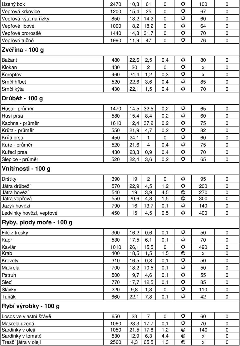 100 g Husa - průměr 1470 14,5 32,5 0,2 65 0 Husí prsa 580 15,4 8,4 0,2 60 0 Kachna - průměr 1610 12,4 37,2 0,2 75 0 Krůta - průměr 550 21,9 4,7 0,2 82 0 Krůtí prsa 450 24,1 1 0 60 0 Kuře - průměr 520