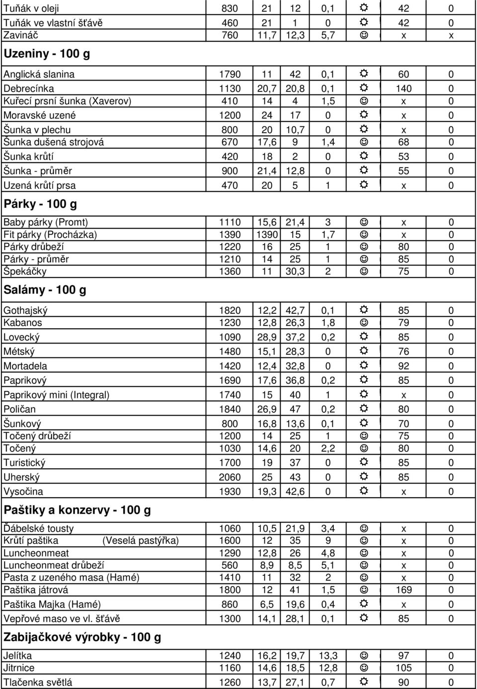 12,8 0 55 0 Uzená krůtí prsa 470 20 5 1 x 0 Párky - 100 g Baby párky (Promt) 1110 15,6 21,4 3 x 0 Fit párky (Procházka) 1390 1390 15 1,7 x 0 Párky drůbeží 1220 16 25 1 80 0 Párky - průměr 1210 14 25