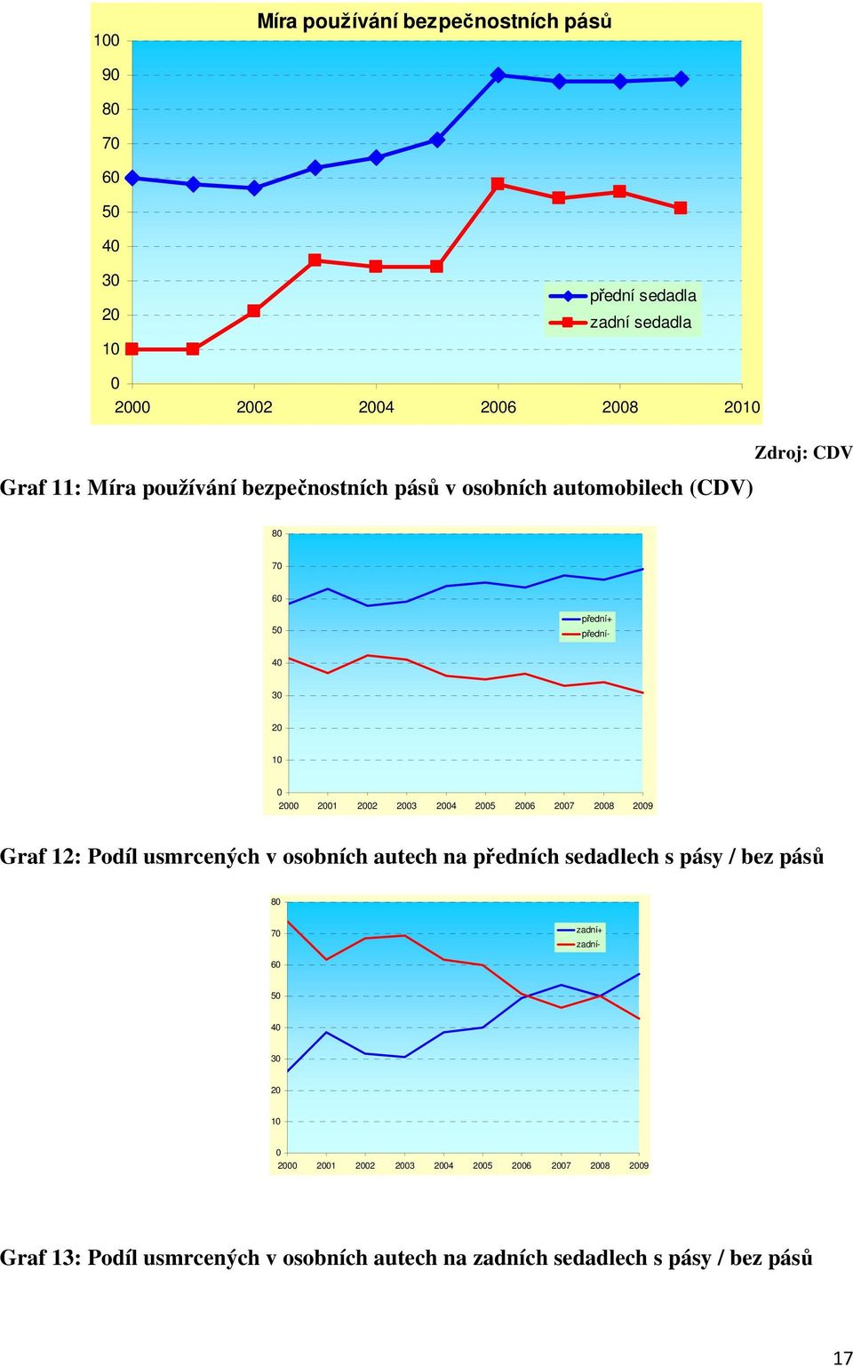 2007 2008 2009 Graf 12: Podíl usmrcených v osobních autech na předních sedadlech s pásy / bez pásů 80 70 zadní+ přední- zadní- 60 50 40 30