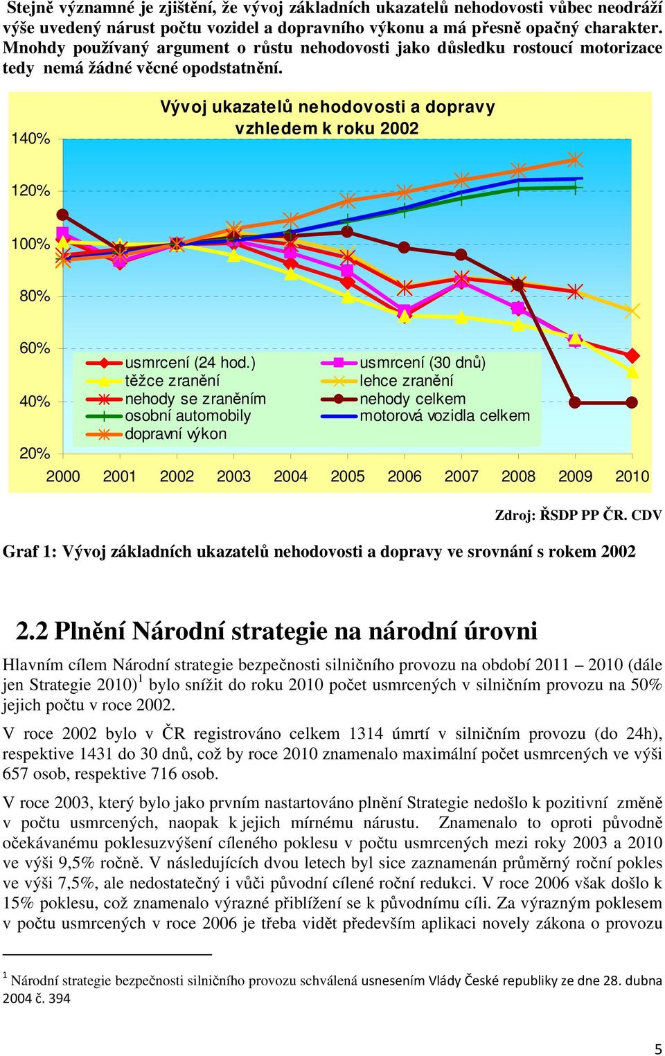 140% Vývoj ukazatelů nehodovosti a dopravy vzhledem k roku 2002 120% 100% 80% 60% usmrcení (24 hod.