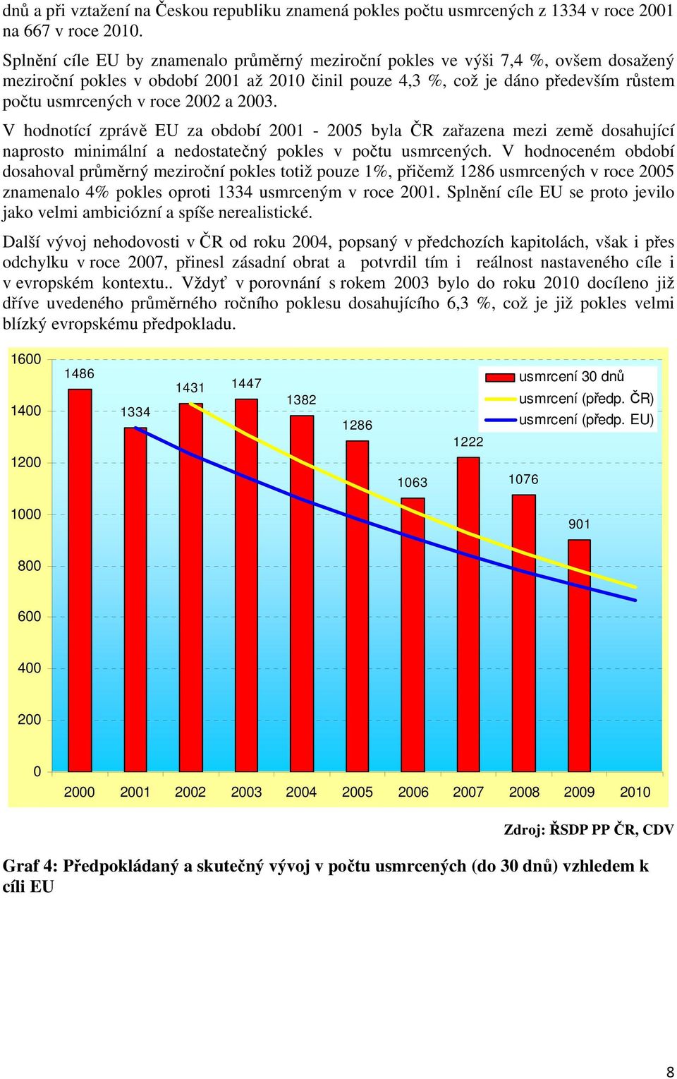 2002 a 2003. V hodnotící zprávě EU za období 2001-2005 byla ČR zařazena mezi země dosahující naprosto minimální a nedostatečný pokles v počtu usmrcených.