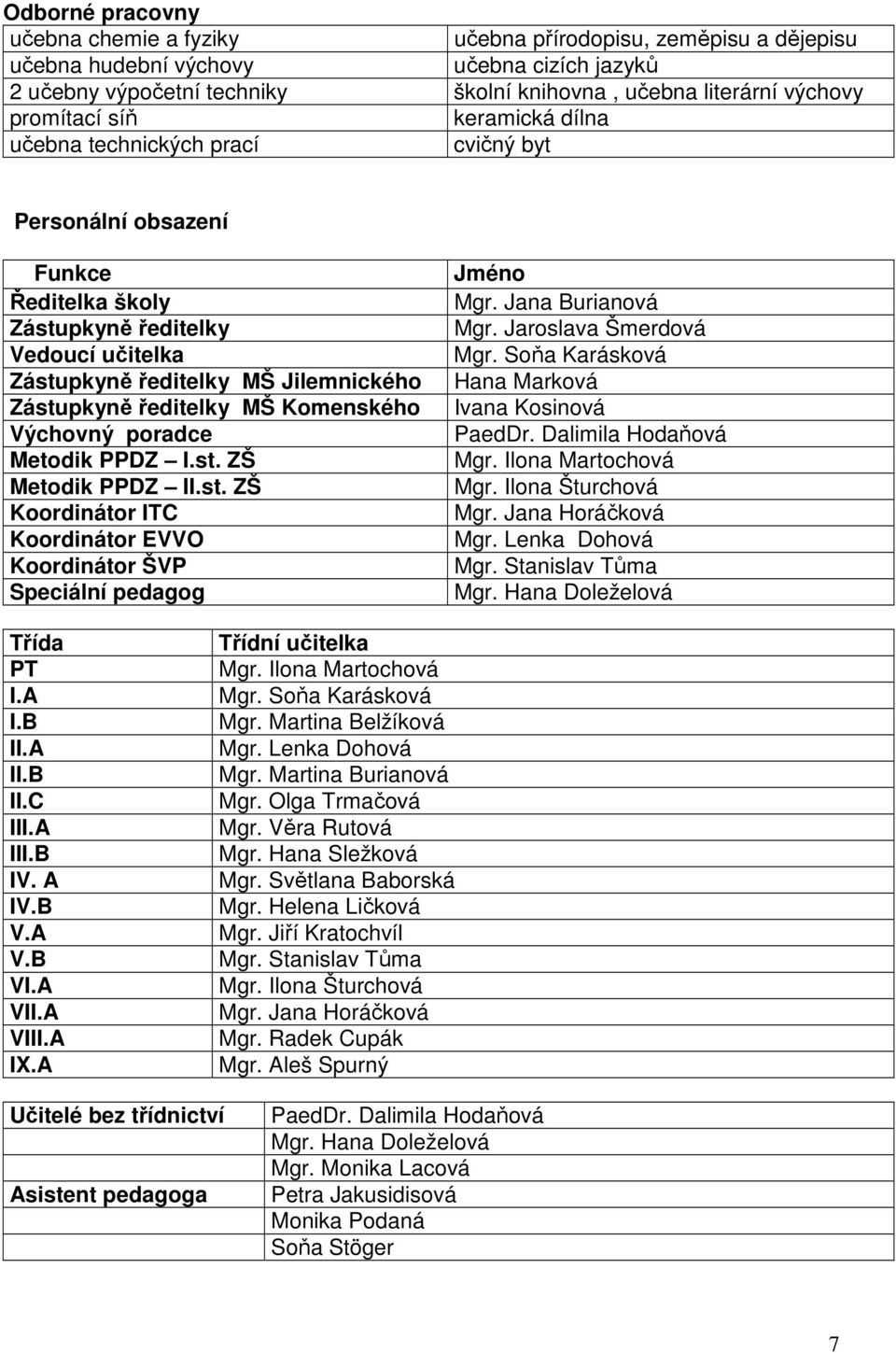 ředitelky MŠ Komenského Výchovný poradce Metodik PPDZ I.st. ZŠ Metodik PPDZ II.st. ZŠ Koordinátor ITC Koordinátor EVVO Koordinátor ŠVP Speciální pedagog Jméno Mgr. Jana Burianová Mgr.