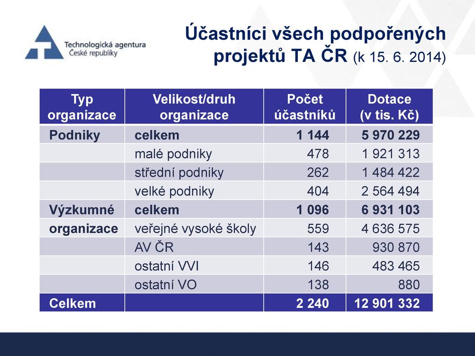 Kč) Podniky celkem 1 144 5 970 229 malé podniky 478 1 921 313 střední podniky 262 1 484 422 velké