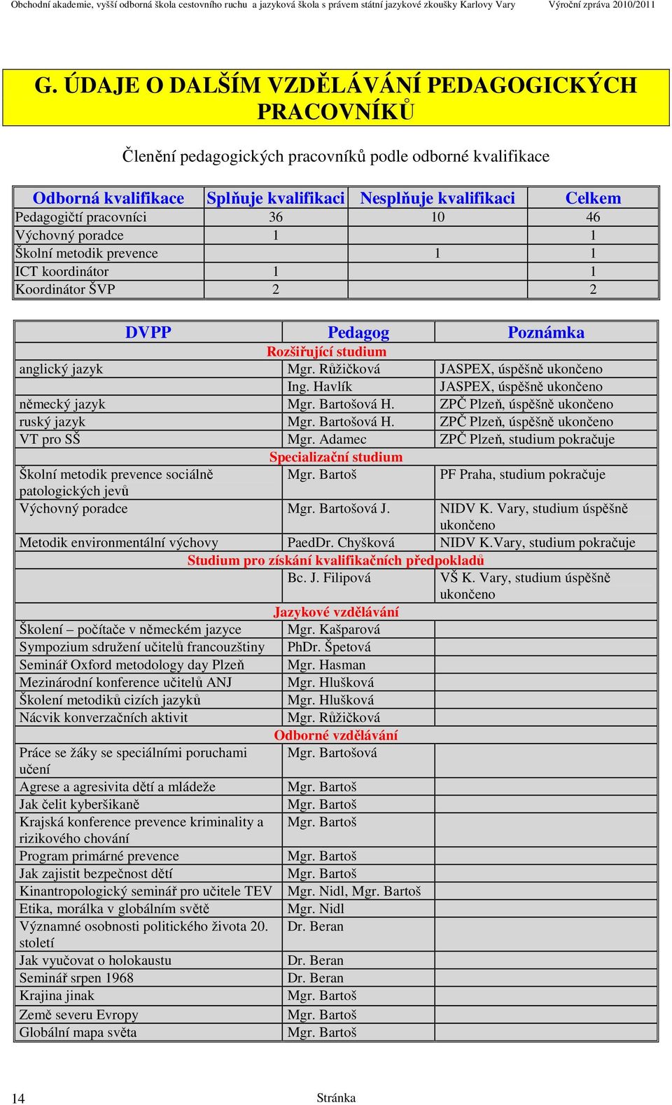 Růžičková JASPEX, úspěšně ukončeno Ing. Havlík JASPEX, úspěšně ukončeno německý jazyk Mgr. Bartošová H. ZPČ Plzeň, úspěšně ukončeno ruský jazyk Mgr. Bartošová H. ZPČ Plzeň, úspěšně ukončeno VT pro SŠ Mgr.