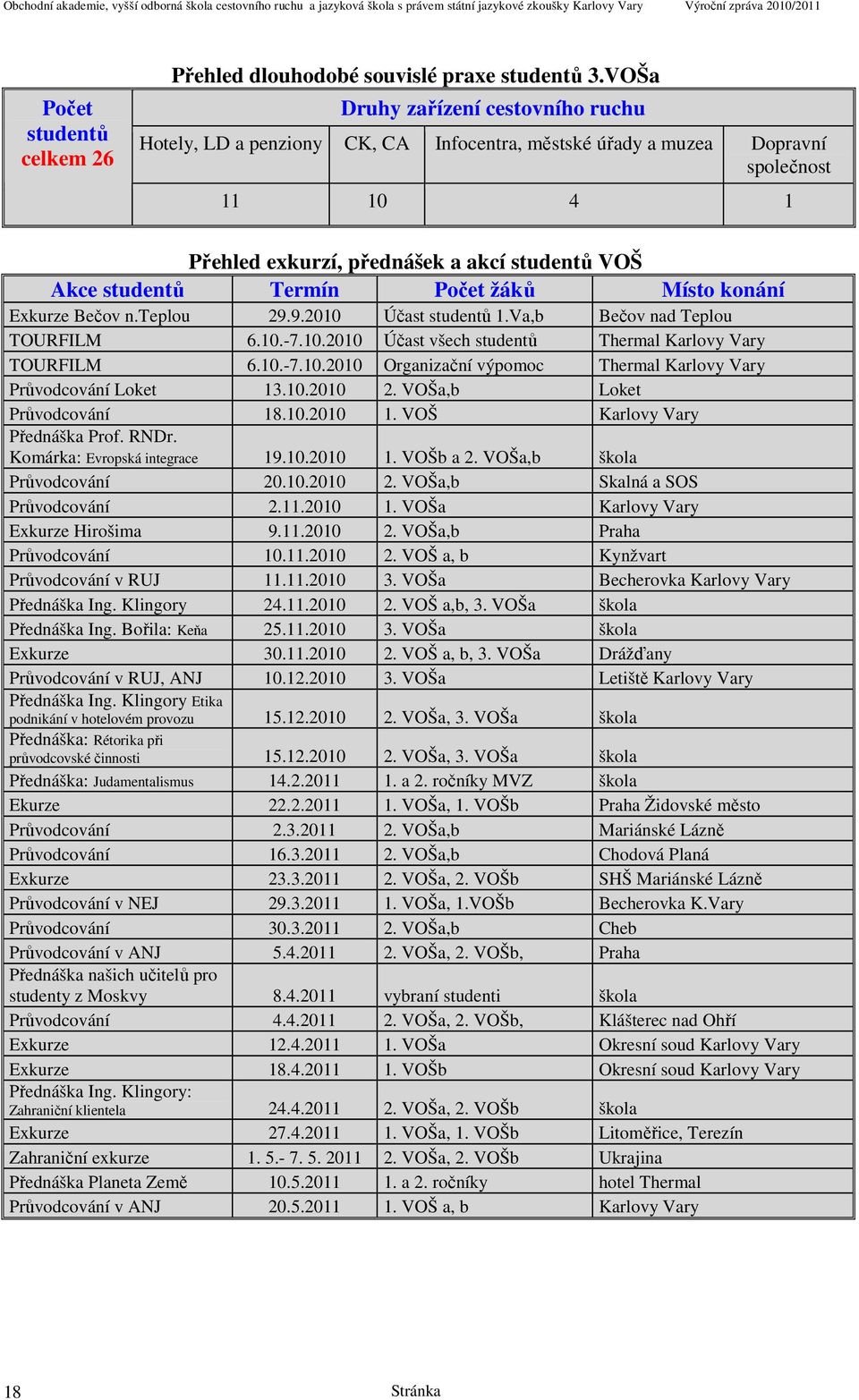 Počet žáků Místo konání Exkurze Bečov n.teplou 29.9.2010 Účast studentů 1.Va,b Bečov nad Teplou TOURFILM 6.10.-7.10.2010 Účast všech studentů Thermal Karlovy Vary TOURFILM 6.10.-7.10.2010 Organizační výpomoc Thermal Karlovy Vary Průvodcování Loket 13.