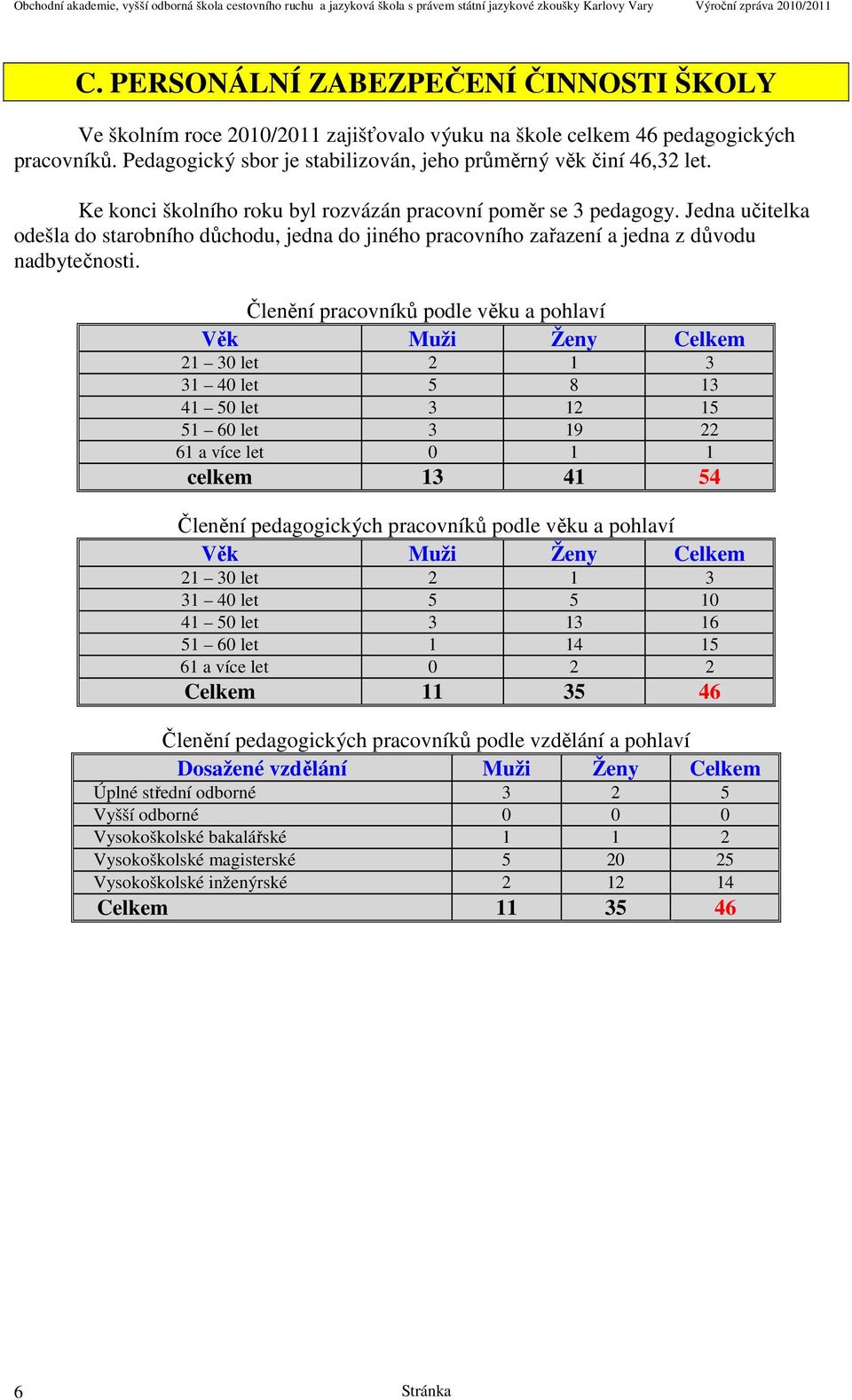 Členění pracovníků podle věku a pohlaví Věk Muži Ženy Celkem 21 30 let 2 1 3 31 40 let 5 8 13 41 50 let 3 12 15 51 60 let 3 19 22 61 a více let 0 1 1 celkem 13 41 54 Členění pedagogických pracovníků