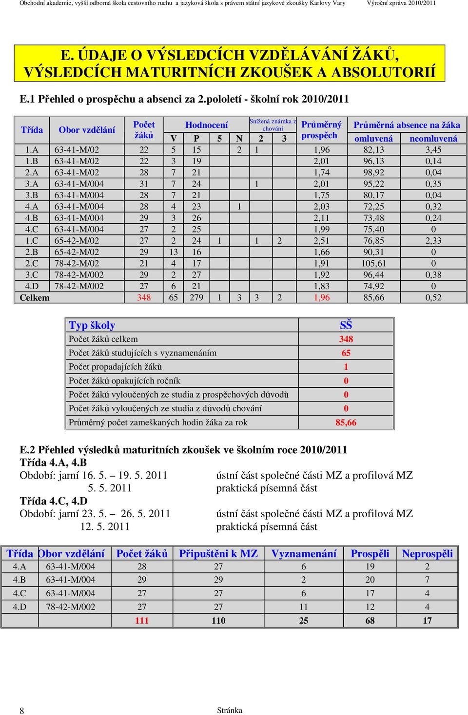 A 63-41-M/02 22 5 15 2 1 1,96 82,13 3,45 1.B 63-41-M/02 22 3 19 2,01 96,13 0,14 2.A 63-41-M/02 28 7 21 1,74 98,92 0,04 3.A 63-41-M/004 31 7 24 1 2,01 95,22 0,35 3.