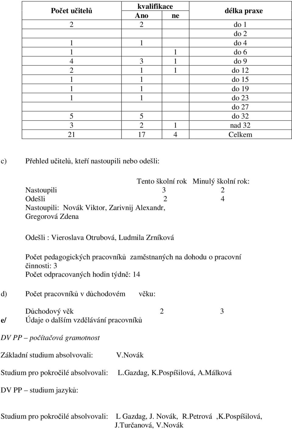 pedagogických pracovníků zaměstnaných na dohodu o pracovní činnosti: 3 Počet odpracovaných hodin týdně: 14 d) Počet pracovníků v důchodovém věku: Důchodový věk 2 3 e/ Údaje o dalším vzdělávání