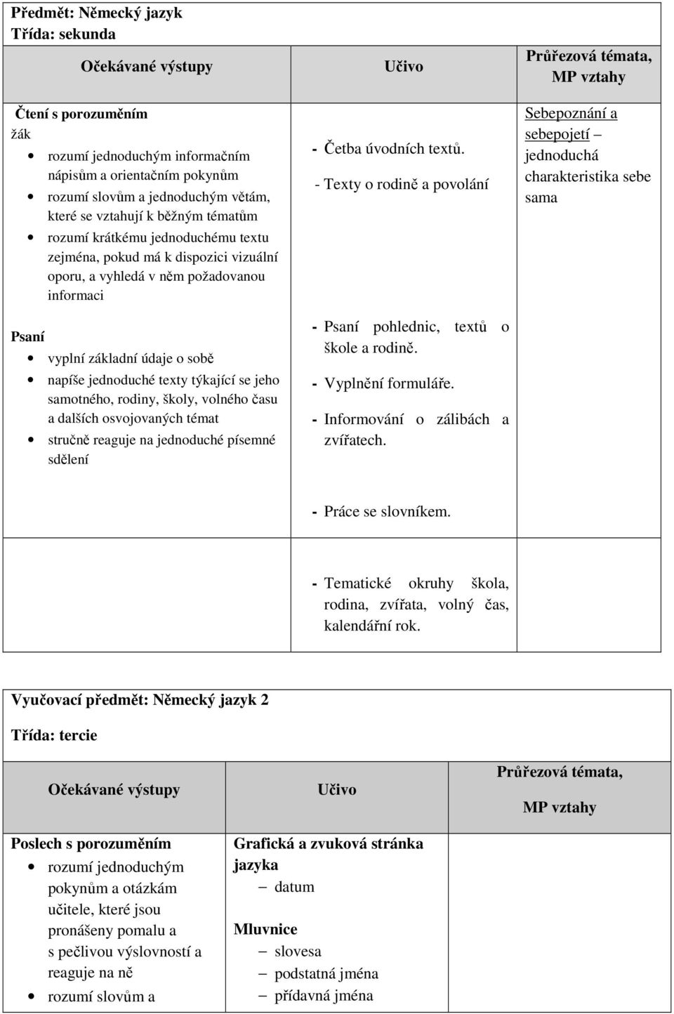 rodiny, školy, volného času a dalších osvojovaných témat stručně reaguje na jednoduché písemné sdělení - Četba úvodních textů. - Texty o rodině a povolání - Psaní pohlednic, textů o škole a rodině.