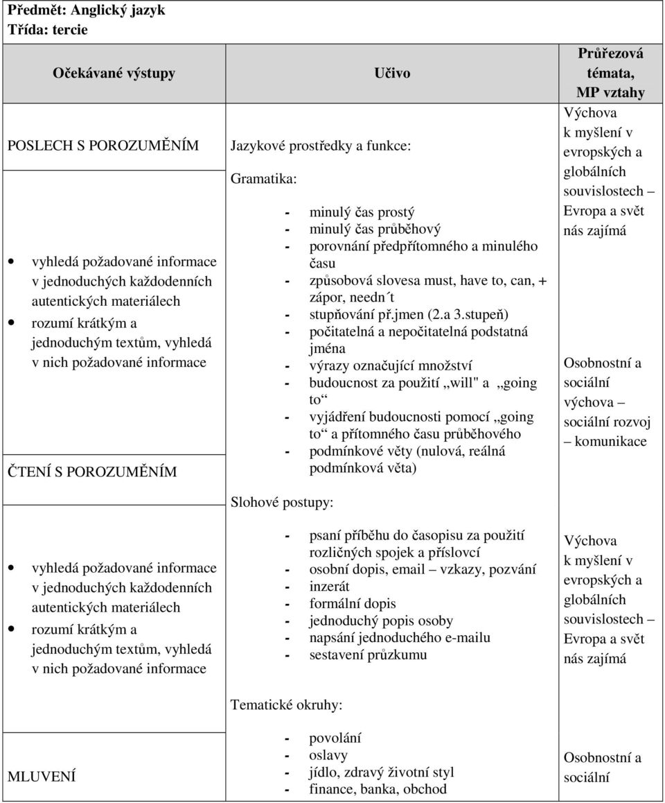 MLUVENÍ Jazykové prostředky a funkce: Gramatika: Slohové postupy: - minulý čas prostý - minulý čas průběhový - porovnání předpřítomného a minulého času - způsobová slovesa must, have to, can, +