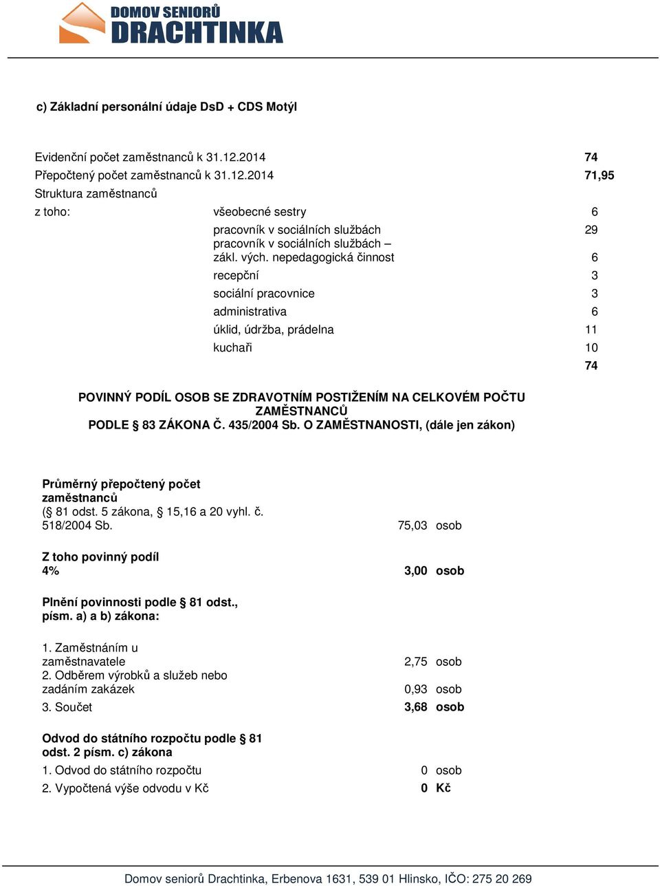 nepedagogická činnost 6 recepční 3 sociální pracovnice 3 administrativa 6 úklid, údržba, prádelna 11 kuchaři 10 POVINNÝ PODÍL OSOB SE ZDRAVOTNÍM POSTIŽENÍM NA CELKOVÉM POČTU ZAMĚSTNANCŮ PODLE 83