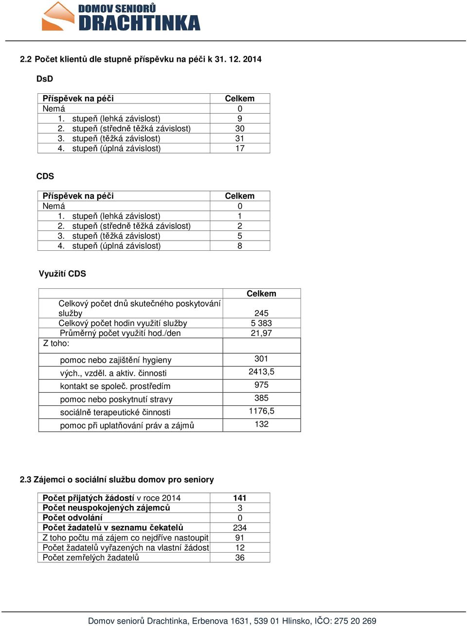stupeň (úplná závislost) 8 Využití CDS Celkem Celkový počet dnů skutečného poskytování služby 245 Celkový počet hodin využití služby 5 383 Průměrný počet využití hod.