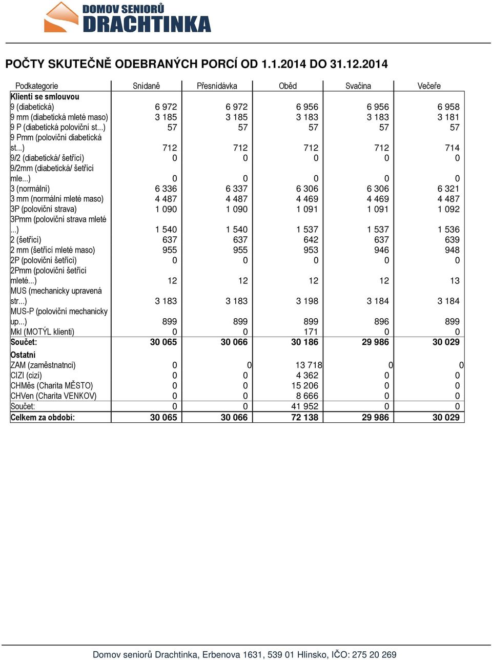 poloviční st...) 57 57 57 57 57 9 Pmm (poloviční diabetická st...) 712 712 712 712 714 9/2 (diabetická/ šetřící) 0 0 0 0 0 9/2mm (diabetická/ šetřící mle.