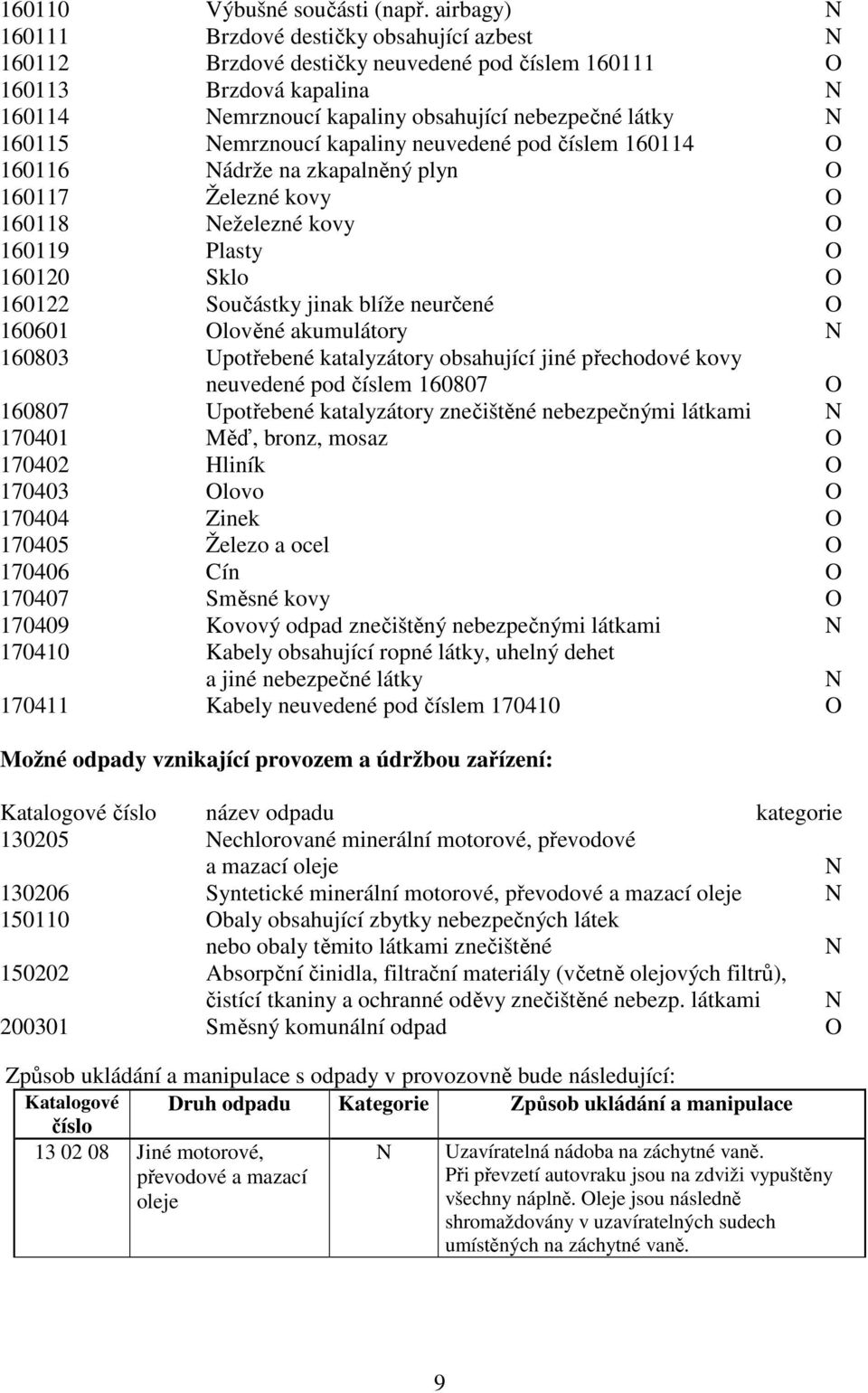 Nemrznoucí kapaliny neuvedené pod číslem 160114 O 160116 Nádrže na zkapalněný plyn O 160117 Železné kovy O 160118 Neželezné kovy O 160119 Plasty O 160120 Sklo O 160122 Součástky jinak blíže neurčené