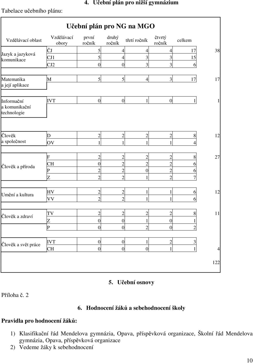 ročník celkem ČJ 5 4 4 4 17 38 CJ1 5 4 3 3 15 CJ2 0 0 3 3 6 M 5 5 4 3 17 17 Informační a komunikační technologie IVT 0 0 1 0 1 1 Člověk D 2 2 2 2 8 12 a společnost OV 1 1 1 1 4 Člověk a příroda Umění