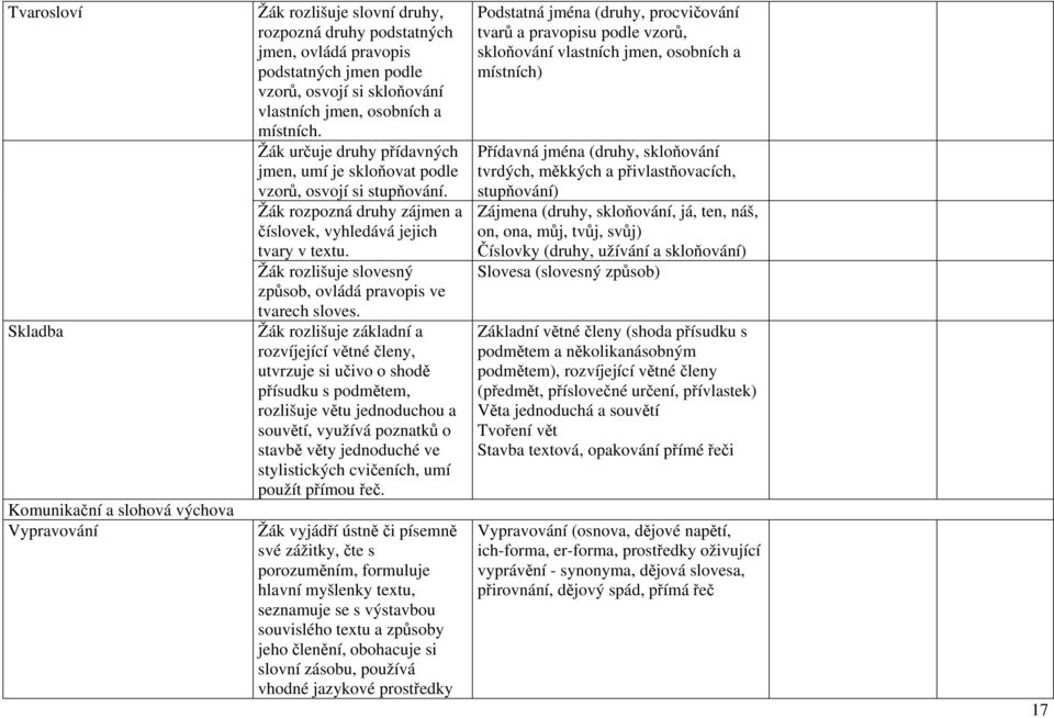 Žák rozlišuje slovesný způsob, ovládá pravopis ve tvarech sloves.