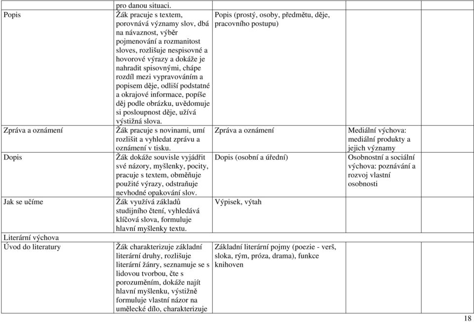 výrazy a dokáže je nahradit spisovnými, chápe rozdíl mezi vypravováním a popisem děje, odliší podstatné a okrajové informace, popíše děj podle obrázku, uvědomuje si posloupnost děje, užívá výstižná