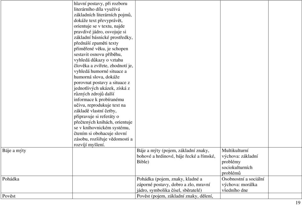 situace z jednotlivých ukázek, získá z různých zdrojů další informace k probíranému učivu, reprodukuje text na základě vlastní četby, připravuje si referáty o přečtených knihách, orientuje se v