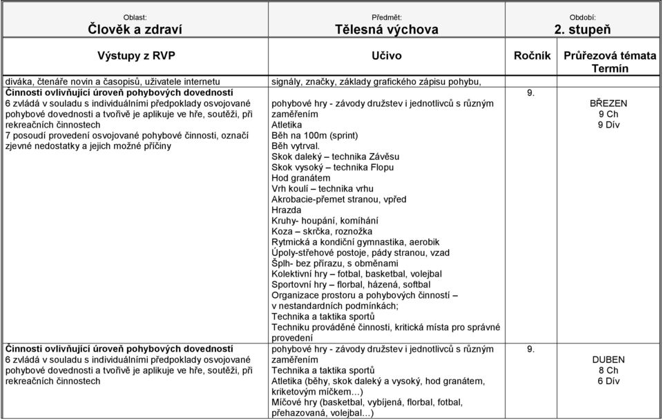 Skok daleký technika Závěsu Skok vysoký technika Flopu Hod granátem Vrh koulí technika vrhu Akrobacie-přemet stranou, vpřed Hrazda Kruhy- houpání, komíhání Koza skrčka, roznožka Rytmická a kondiční