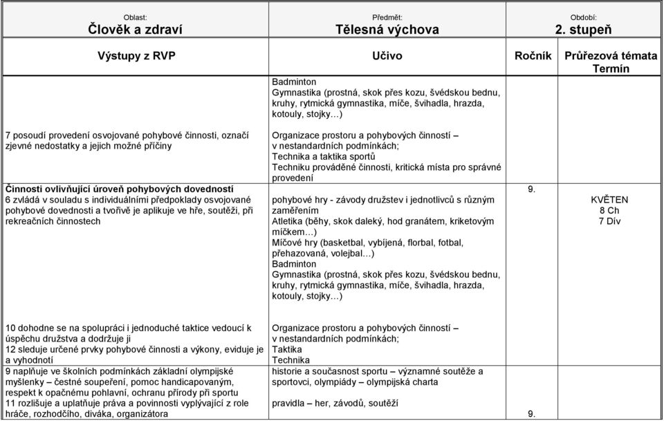 ve školních podmínkách základní olympijské myšlenky čestné soupeření, pomoc handicapovaným, respekt k opačnému pohlavní, ochranu přírody při sportu 11 rozlišuje a uplatňuje práva a