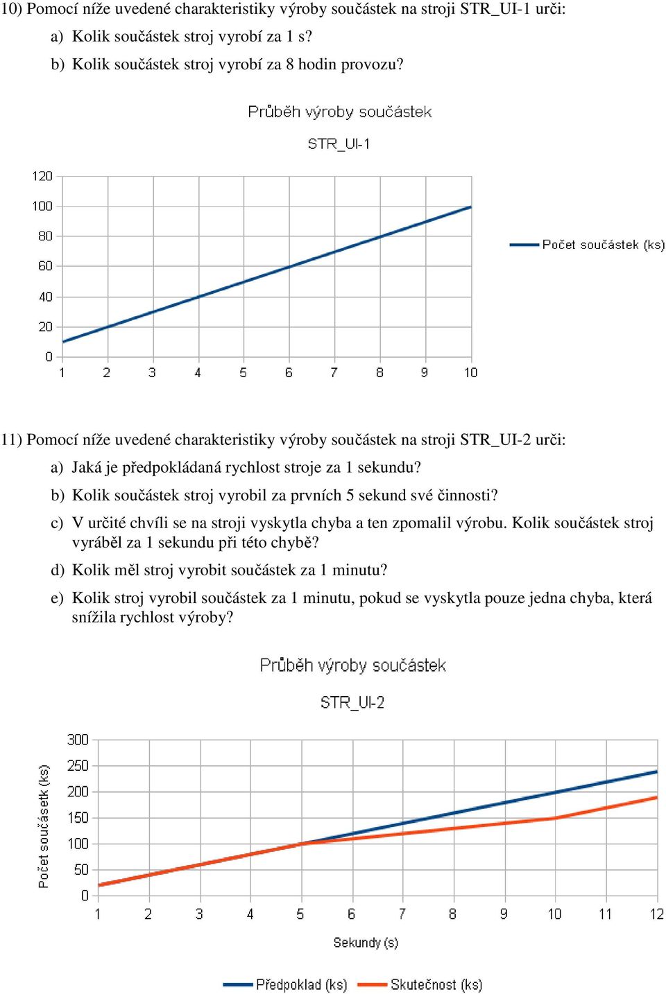 11) Pomocí níže uvedené charakteristiky výroby součástek na stroji STR_UI-2 urči: a) Jaká je předpokládaná rychlost stroje za 1 sekundu?