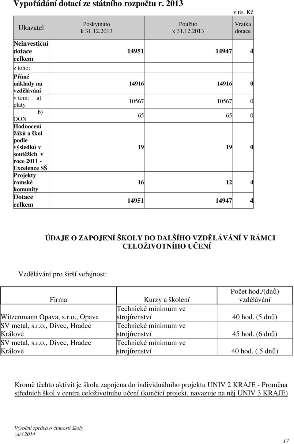 2013 Vratka dotace Neinvestiční dotace celkem z toho: Přímé náklady na vzdělávání v tom: a) platy b) OON Hodnocení žáků a škol podle výsledků v soutěžích v roce 2011 - Excelence SŠ Projekty romské