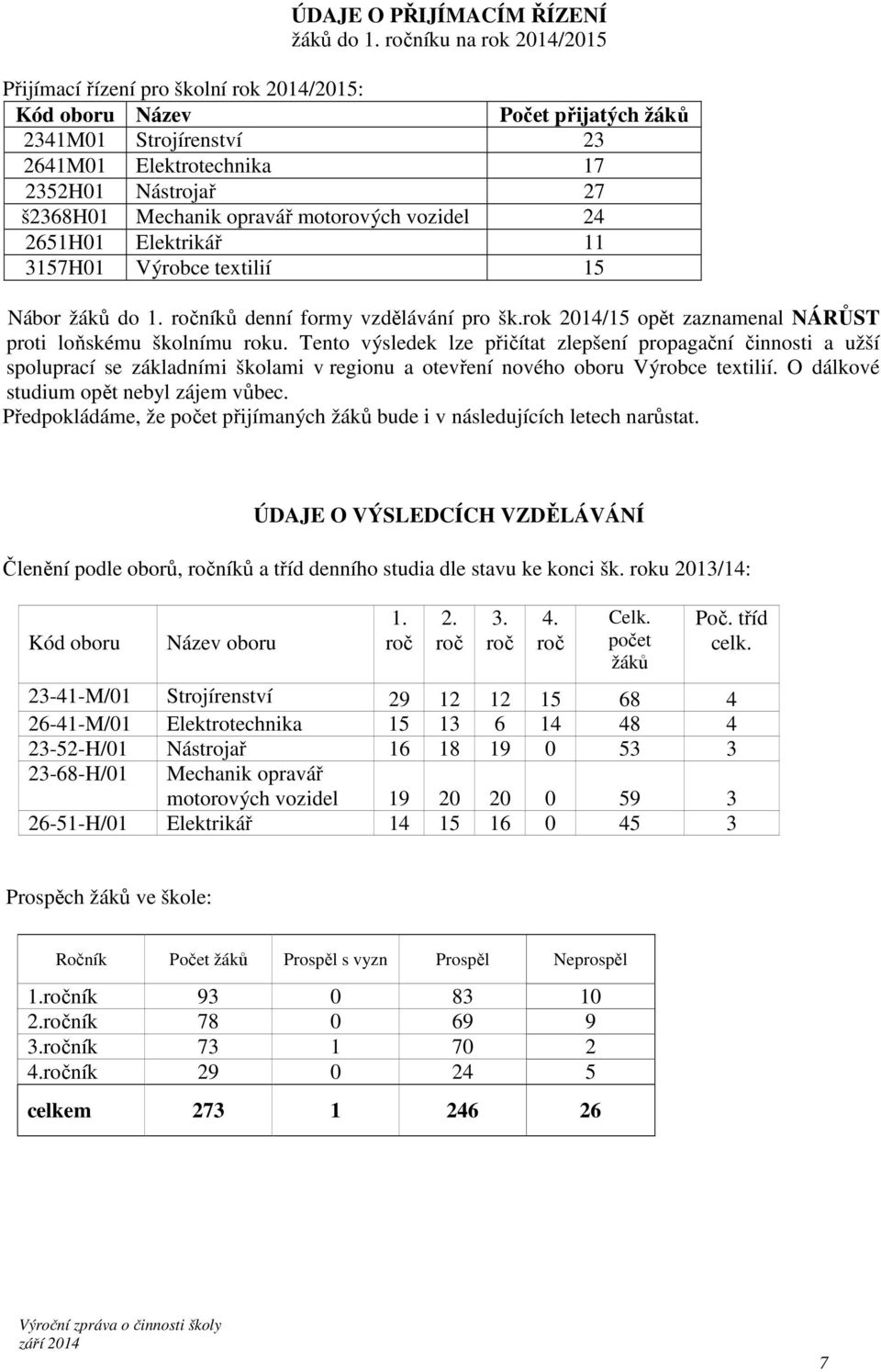 opravář motorových vozidel 24 2651H01 Elektrikář 11 3157H01 Výrobce textilií 15 Nábor žáků do 1. ročníků denní formy vzdělávání pro šk.rok 2014/15 opět zaznamenal NÁRŮST proti loňskému školnímu roku.