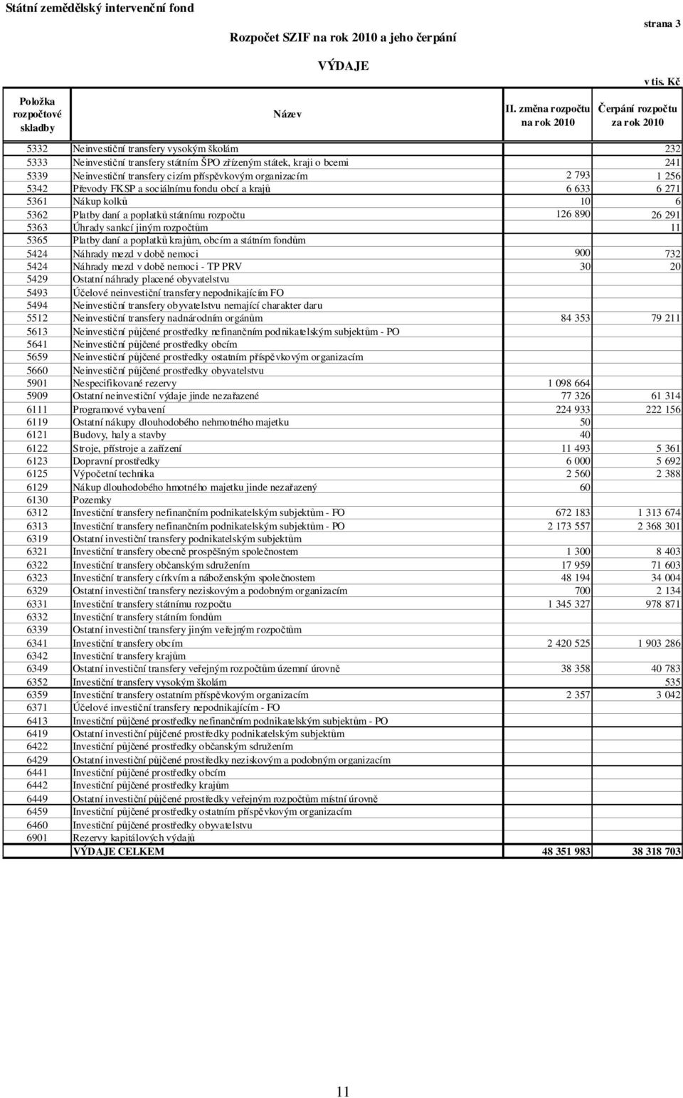 příspěvkovým organizacím 2 793 1 256 5342 Převody FKSP a sociálnímu fondu obcí a krajů 6 633 6 271 5361 Nákup kolků 10 6 5362 Platby daní a poplatků státnímu rozpočtu 126 890 26 291 5363 Úhrady