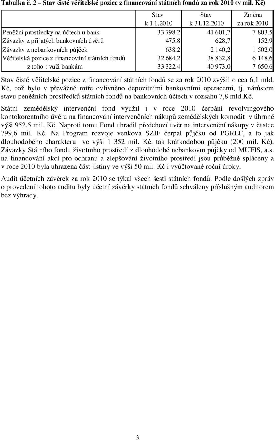 pozice z financování státních fondů 32 684,2 38 832,8 6 148,6 z toho : vůči bankám 33 322,4 40 973,0 7 650,6 Stav čisté věřitelské pozice z financování státních fondů se za rok 2010 zvýšil o cca 6,1