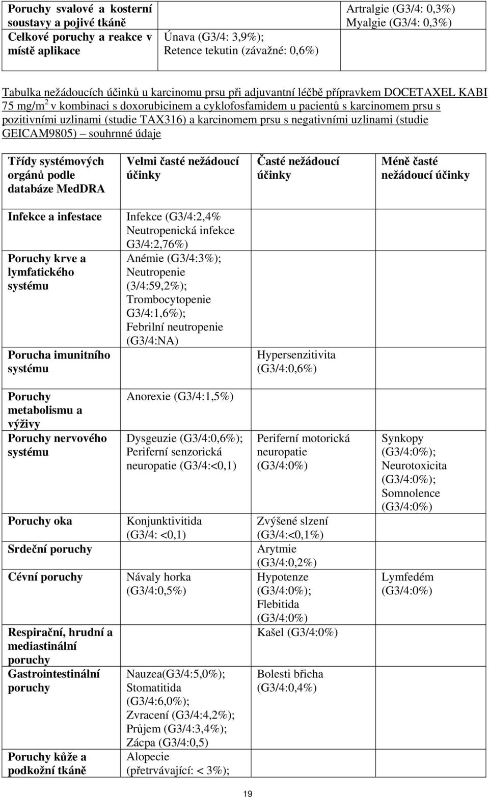 TAX316) a karcinomem prsu s negativními uzlinami (studie GEICAM9805) souhrnné údaje Třídy systémových orgánů podle databáze MedDRA Velmi časté nežádoucí účinky Časté nežádoucí účinky Méně časté