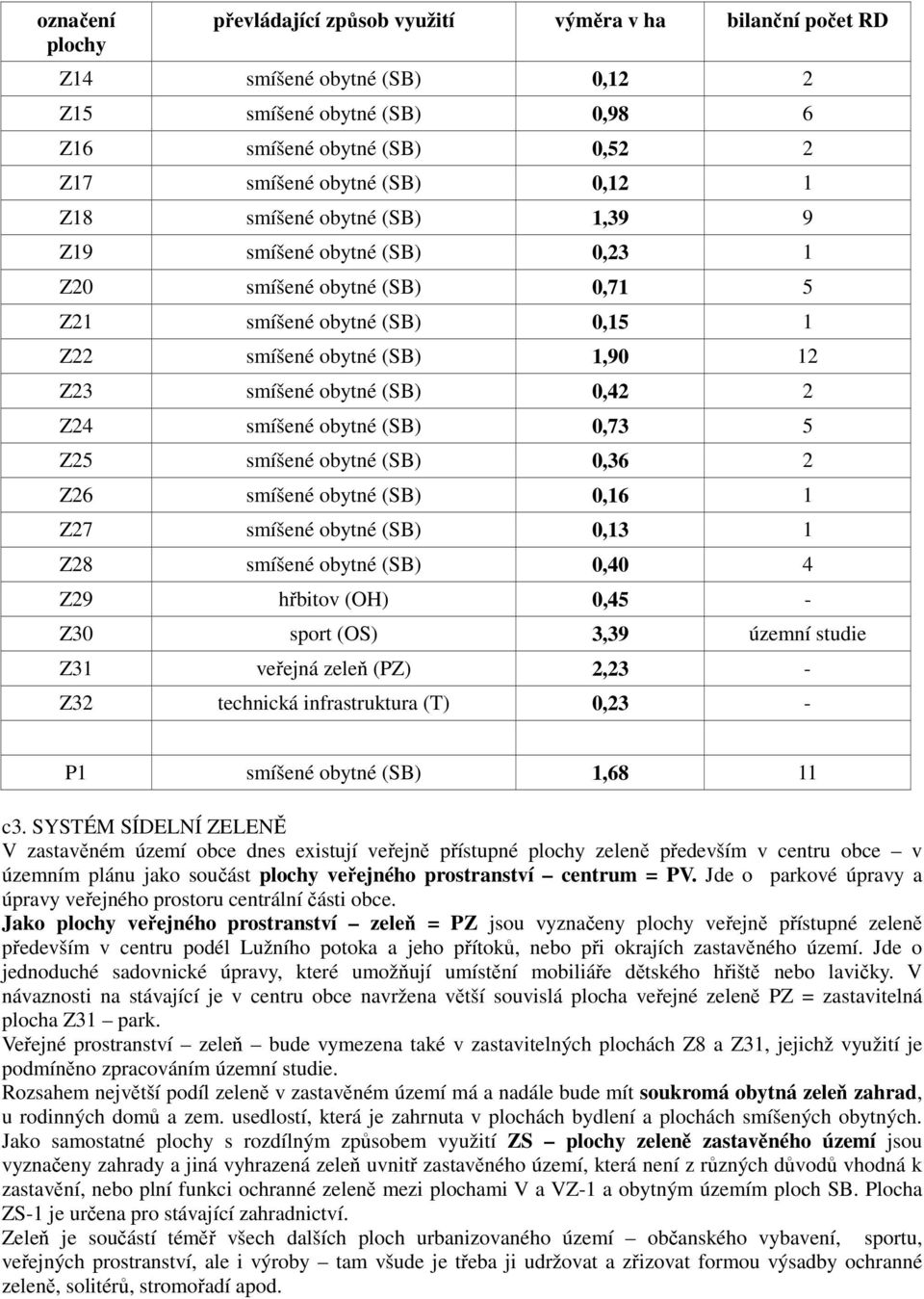 obytné (SB) 0,73 5 Z25 smíšené obytné (SB) 0,36 2 Z26 smíšené obytné (SB) 0,16 1 Z27 smíšené obytné (SB) 0,13 1 Z28 smíšené obytné (SB) 0,40 4 Z29 hřbitov (OH) 0,45 - Z30 sport (OS) 3,39 územní