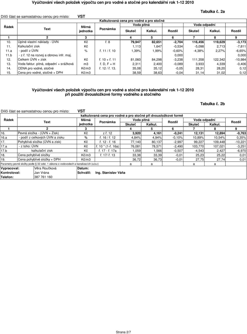 Kalkula ní zisk 1,113 1,647-0,534-5,098 2,713-7,811 11.a - podíl z ÚVN %. 11 /. 10 1,39% 1,99% -0,60% -4,38% 2,27% -6,65% 11.b - z. 12 na rozvoj a obnovu infr. maj. 0,000 0,000 12. Celkem ÚVN + zisk.