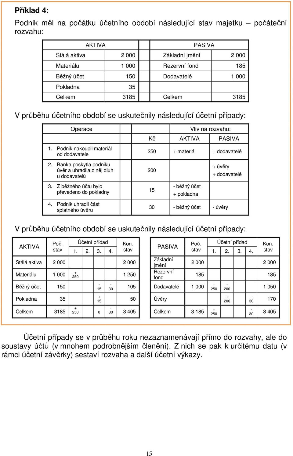 Podnik nakoupil materiál od dodavatele Vliv na rozvahu: Kč AKTIVA PASIVA 250 + materiál + dodavatelé 2. Banka poskytla podniku úvěr a uhradila z něj dluh u dodavatelů 200 + úvěry + dodavatelé 3.