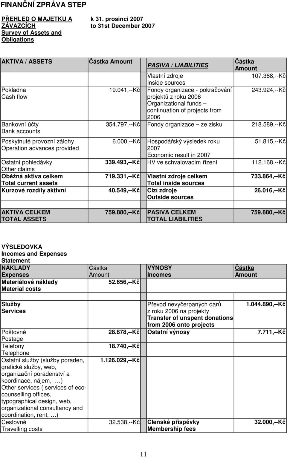 Amount Vlastní zdroje 107.368,--Kč Inside sources 19.041,--Kč Fondy organizace - pokračování 243.924,--Kč projektů z roku 2006 Organizational funds continuation of projects from 2006 354.