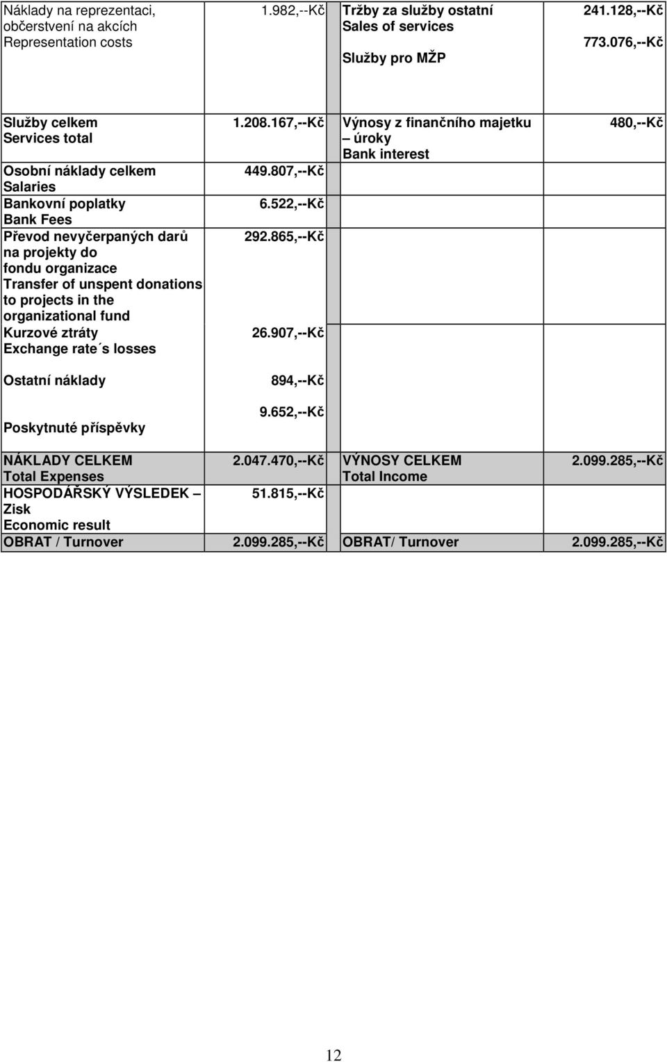 the organizational fund Kurzové ztráty Exchange rate s losses 1.208.167,--Kč 449.807,--Kč 6.522,--Kč 292.865,--Kč 26.