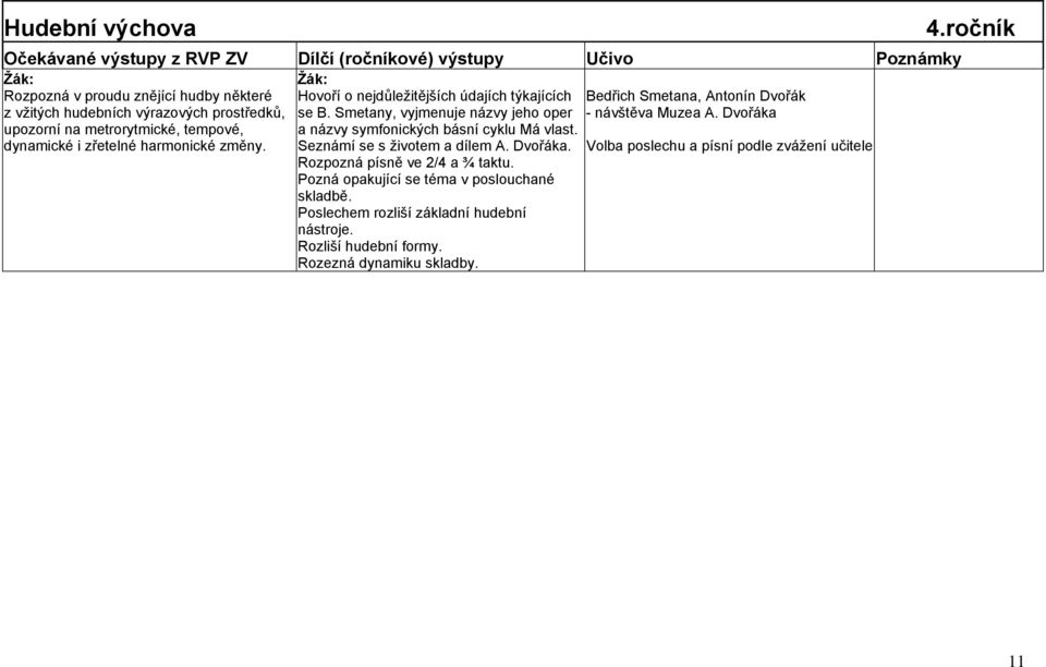 Dvořáka dynamické i zřetelné harmonické změny. Seznámí se s ţivotem a dílem A. Dvořáka. Rozpozná písně ve 2/4 a ¾ taktu.