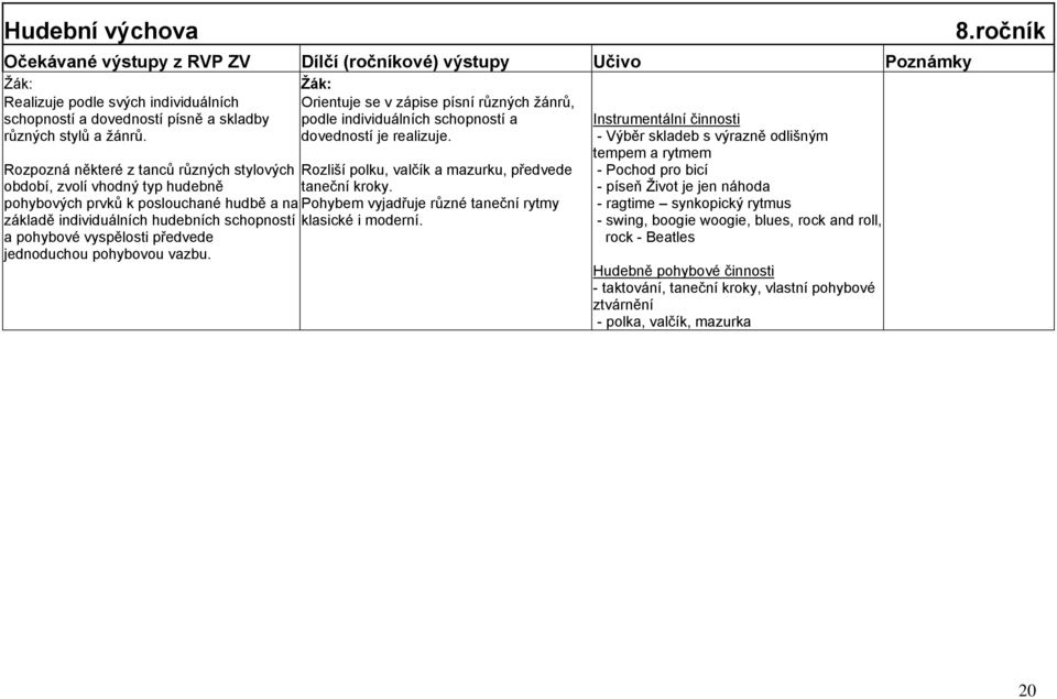 Rozpozná některé z tanců různých stylových Rozliší polku, valčík a mazurku, předvede období, zvolí vhodný typ hudebně taneční kroky.