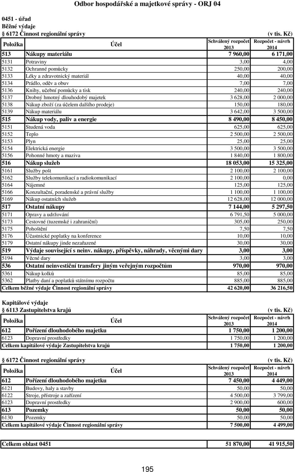 učební pomůcky a tisk 240,00 240,00 5137 Drobný hmotný dlouhodobý majetek 3 628,00 2 000,00 5138 Nákup zboží (za účelem dalšího prodeje) 150,00 180,00 5139 Nákup materiálu 3 642,00 3 500,00 515 Nákup