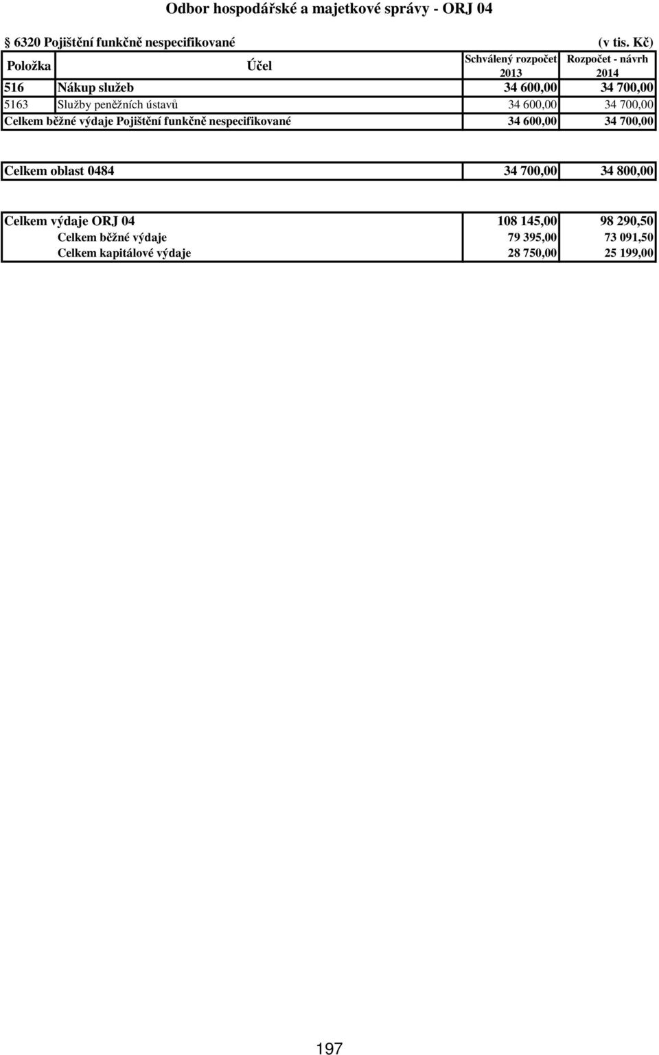 výdaje Pojištění funkčně nespecifikované 34 600,00 34 700,00 Celkem oblast 0484 34 700,00 34 800,00 Celkem