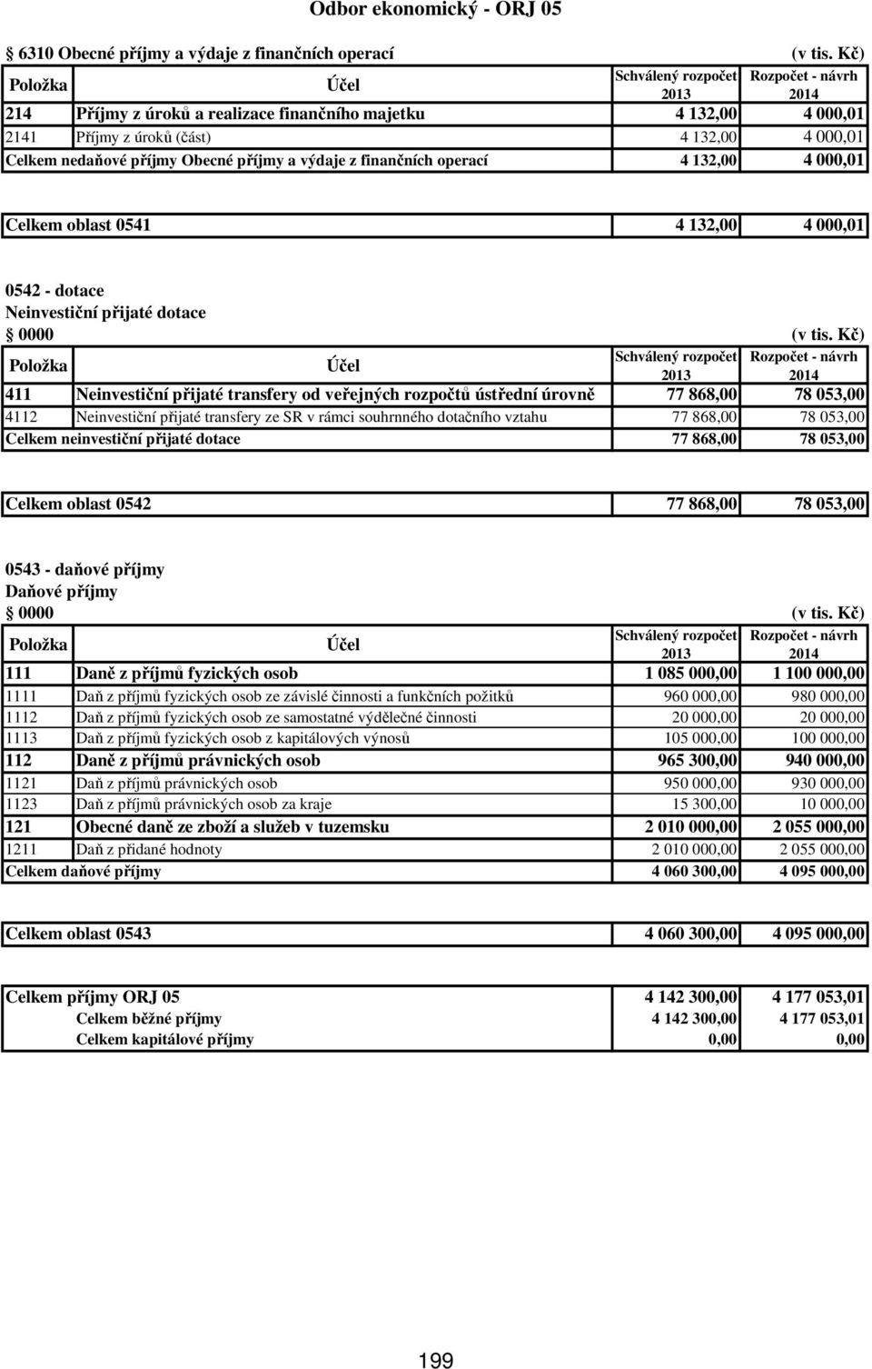 000,01 Celkem oblast 0541 4 132,00 4 000,01 0542 - dotace Neinvestiční přijaté dotace 0000 (v tis.