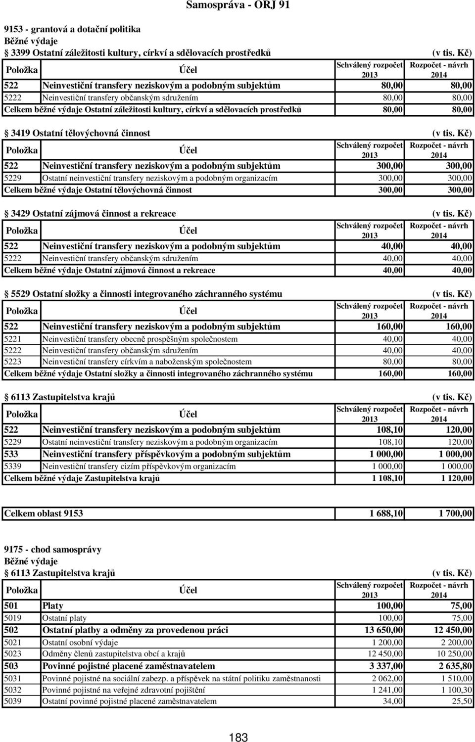 sdělovacích prostředků 80,00 80,00 3419 Ostatní tělovýchovná činnost (v tis.