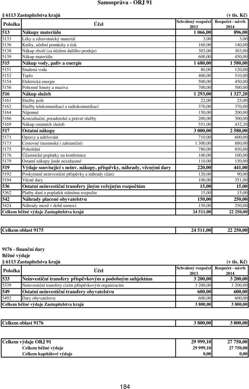 Nákup materiálu 600,00 450,00 515 Nákup vody, paliv a energie 1 680,00 1 580,00 5151 Studená voda 80,00 120,00 5152 Teplo 400,00 510,00 5154 Elektrická energie 500,00 450,00 5156 Pohonné hmoty a