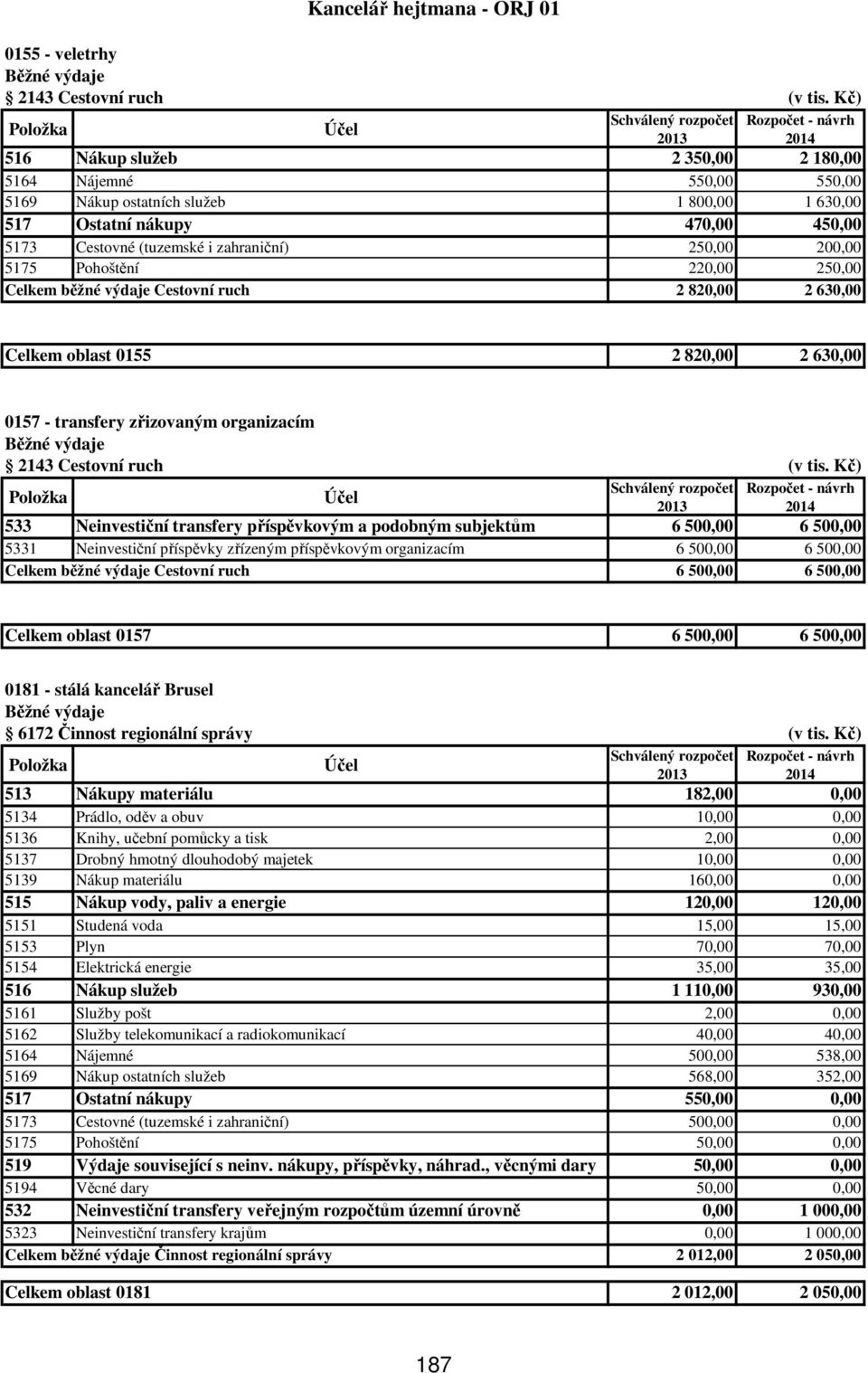 5175 Pohoštění 220,00 250,00 Celkem běžné výdaje Cestovní ruch 2 820,00 2 630,00 Celkem oblast 0155 2 820,00 2 630,00 0157 - transfery zřizovaným organizacím 2143 Cestovní ruch (v tis.